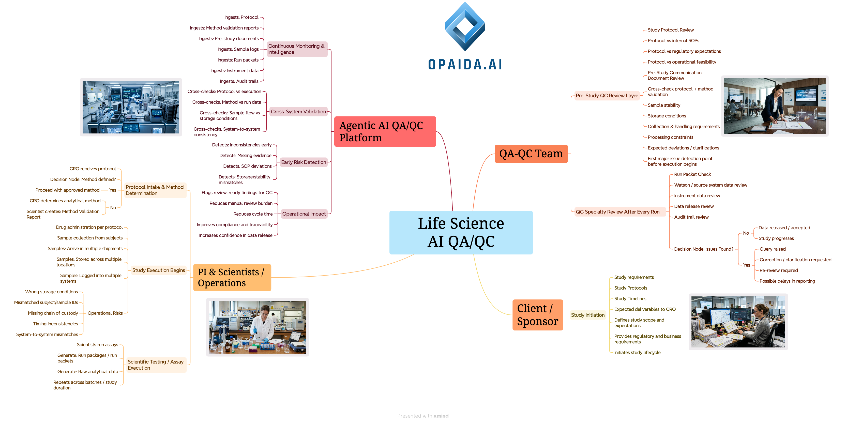 Drug Development Lifecycle with AI QA/QC